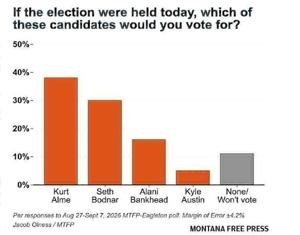ALME HOLDS 8-POINT LEAD