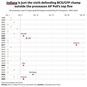How rare is Indiana's poll ranking for a defending champ?