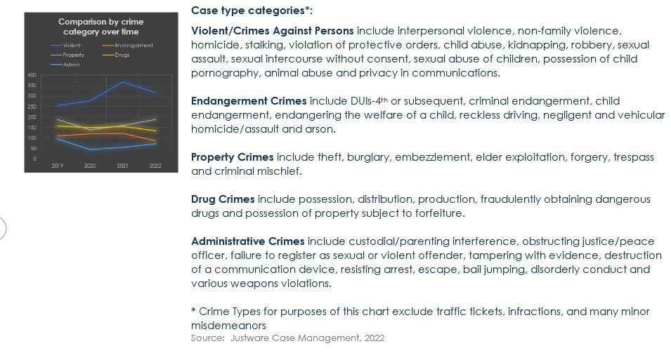 Report shows decline in 2022 Missoula violent crime cases