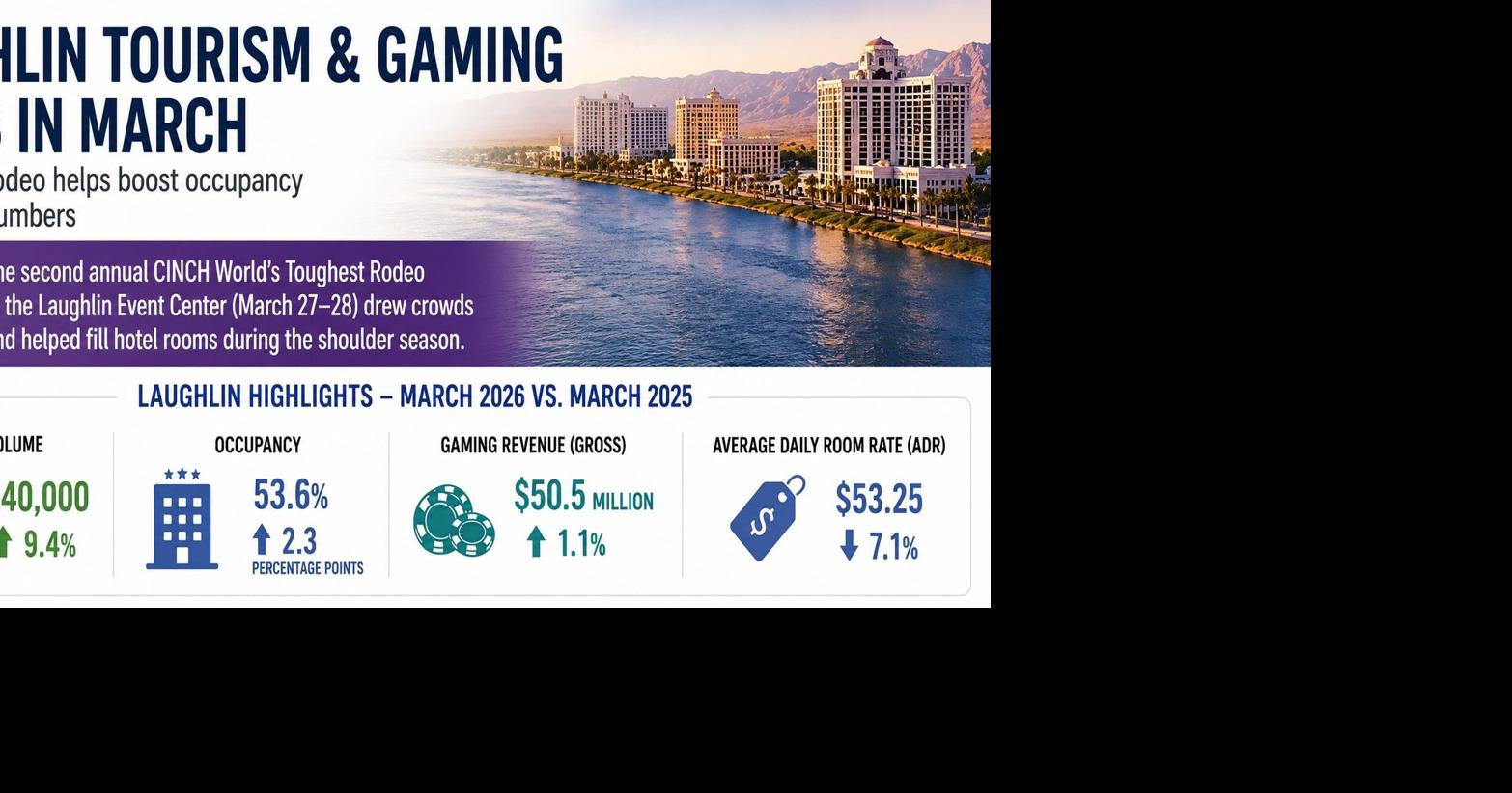 Laughlin tourism, gaming wins increase as rodeo, resort events boost ...