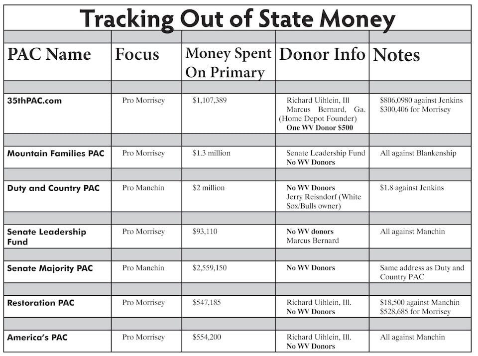 Out-of-state Money Floods US Senate Primary In W.Va. As Special ...