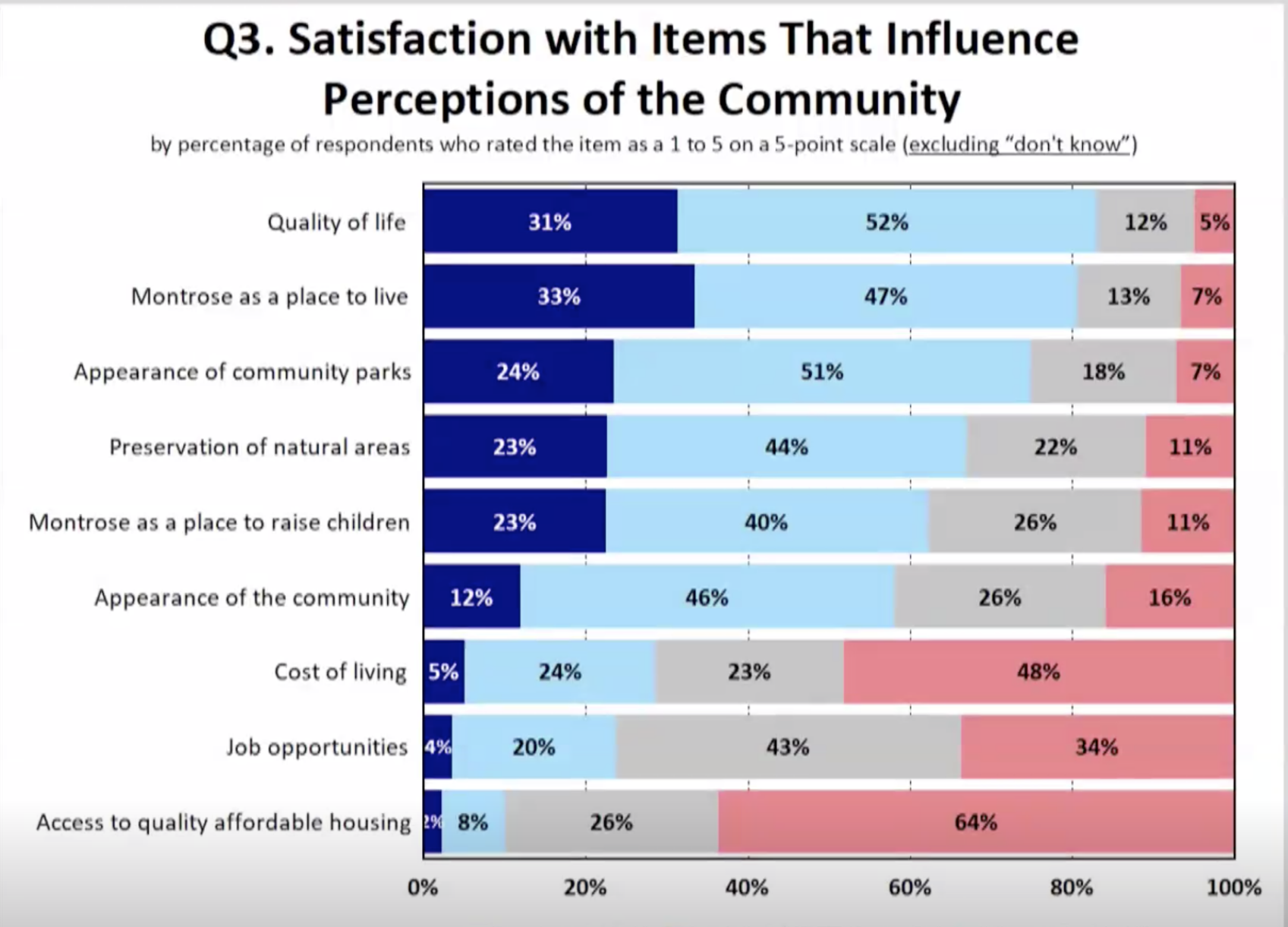 Survey Shows City Residents Satisfied With Overall Quality Of Life ...