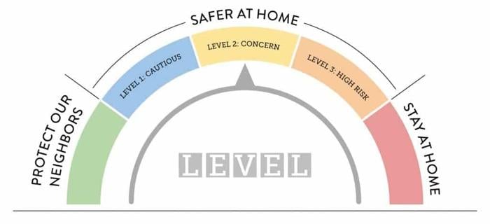 State increasing county's COVID restrictions after cases rise