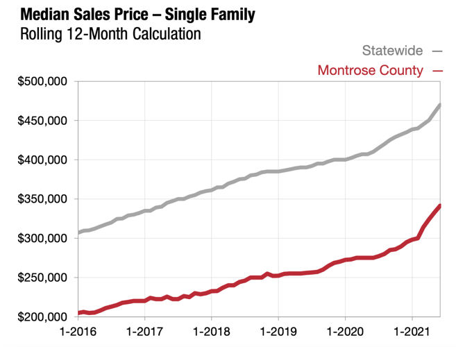 Montrose Real Estate Market