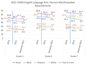 Spring 2021 test scores — and participation rates — dropped across Colorado