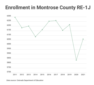 MCSD recoups some, but not all, of pandemic enrollment losses