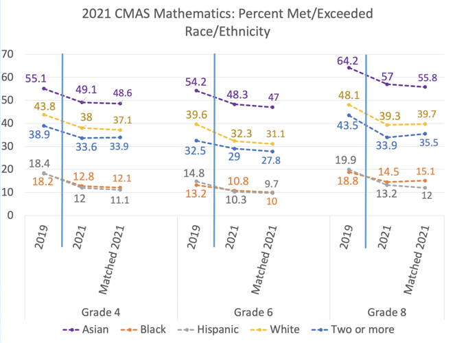 Test score graphs