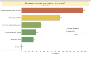 Student enrollment indicates recovery ahead of state's pupil count
