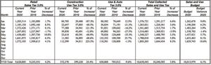 Latest sales and tax report reveals another month of growth for Montrose retailers