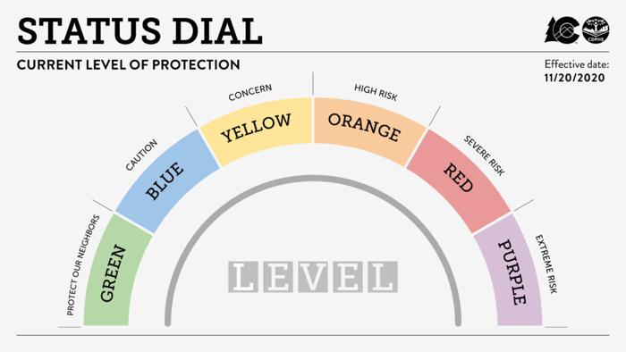Increasing COVID stats pushing county to level orange on risk scale