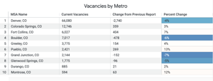 Montrose sees first-quarter jump in job vacancies