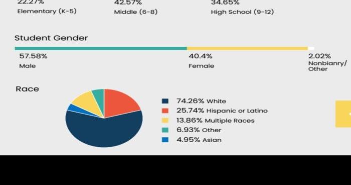 New survey reveals why online students opt-out of state testing; how low participation numbers affect schools like Peak
