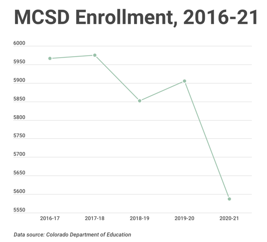 Despite last year’s enrollment drop, MCSD looking forward to the fall
