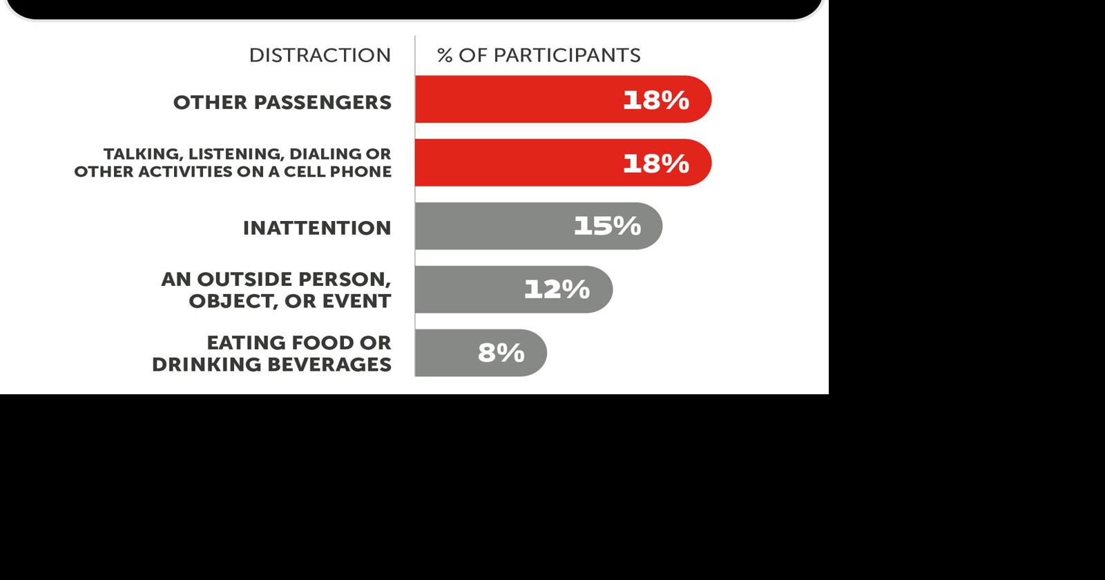April is Distracted Driving Awareness Month — and Coloradans have yet ...
