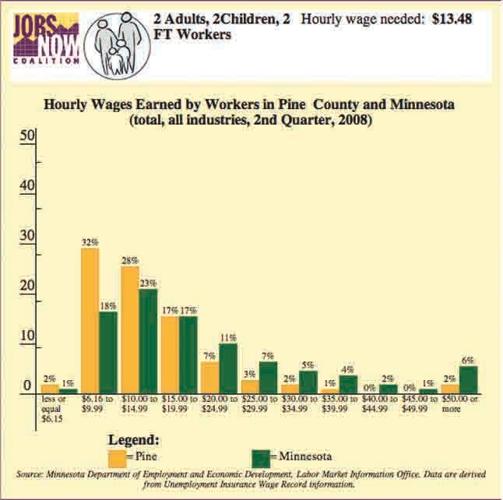 Pine County unemployment dips