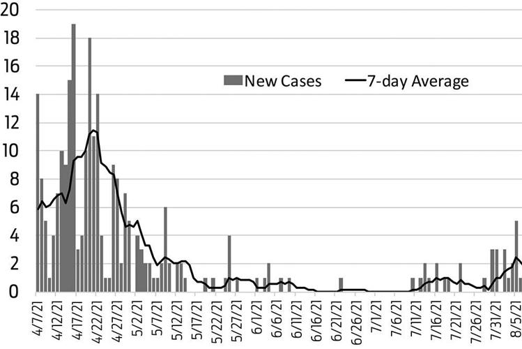 Delta detected; cases on the rise News