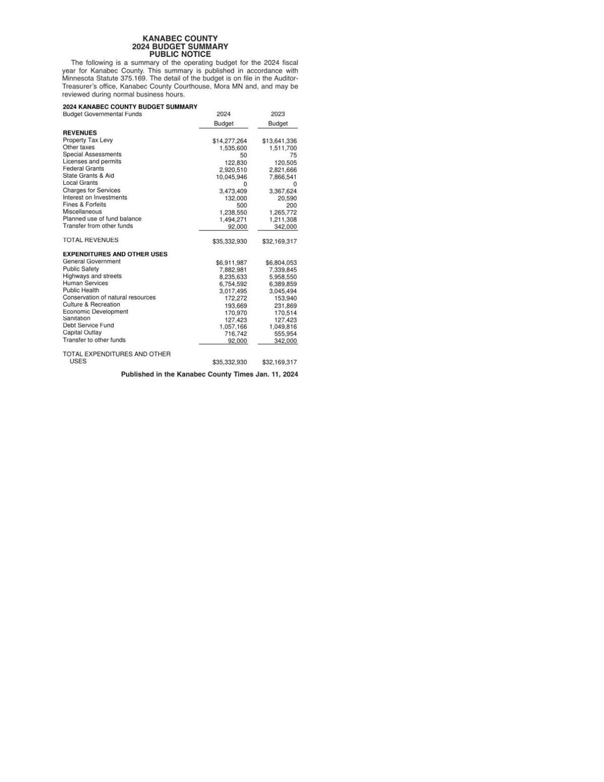 2024 Budget Summary