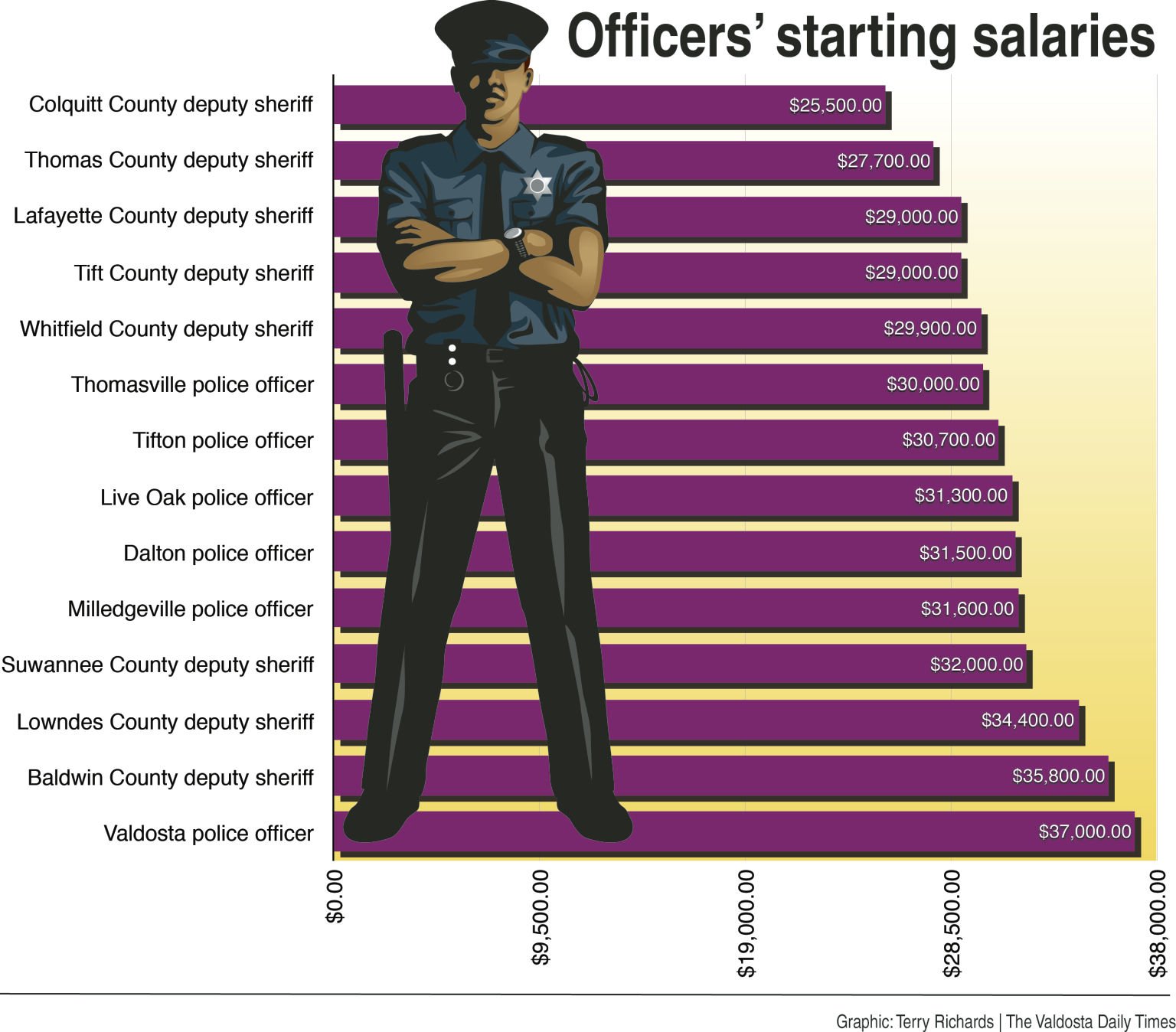 tarting salary for an nypd officer