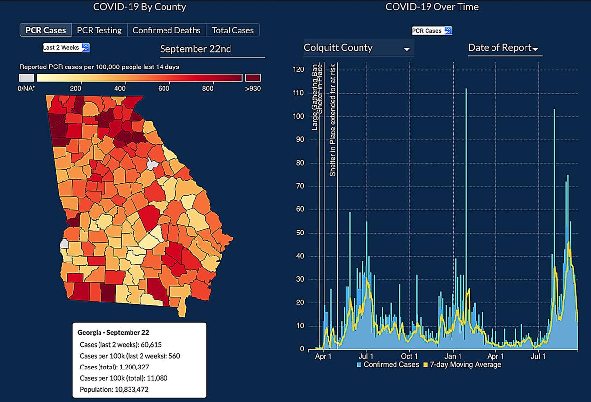 Covid Cases Decline Sharply In Colquitt County Local News Moultrieobservercom