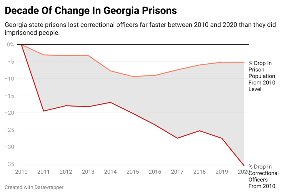 Decade of change in Georgia prisons