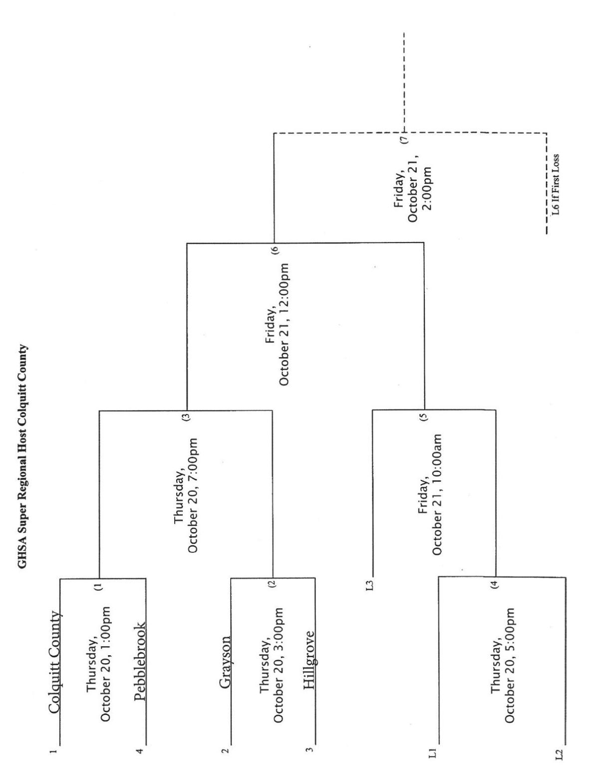 Super Regional bracket