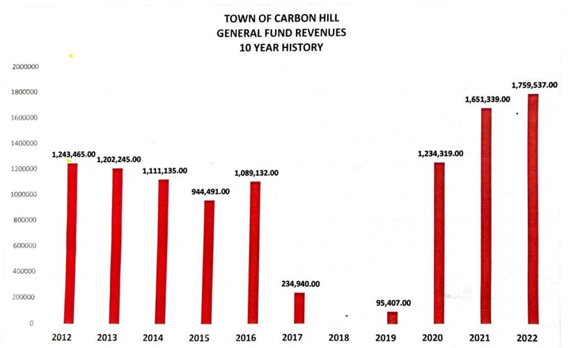 Dodd Carbon Hill turns corner on financial reports News
