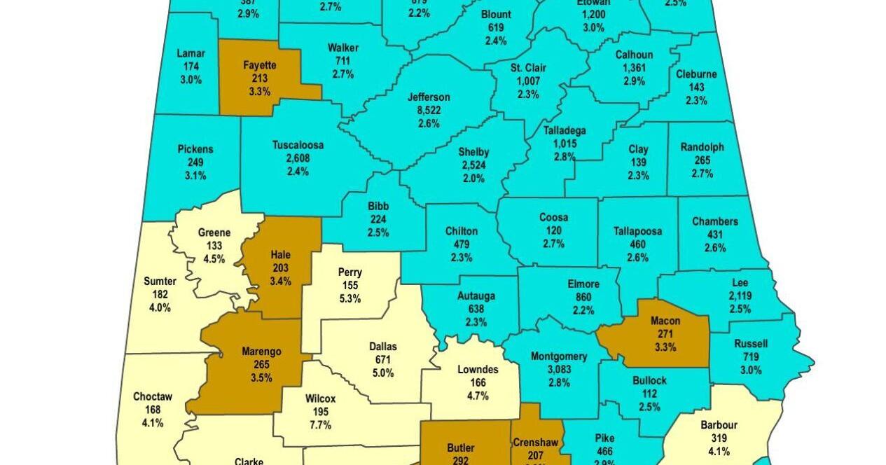 County unemployment drops to 2.7 percent - Vimarsana News