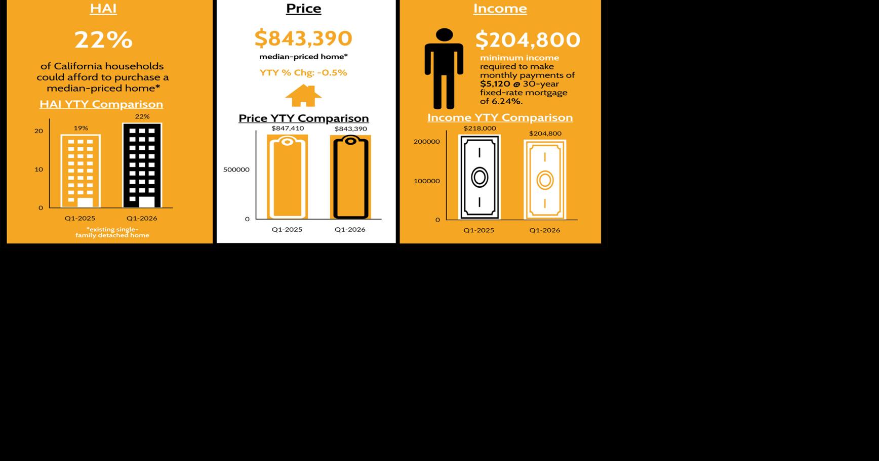 Housing affordability in California reaches a four-year high?