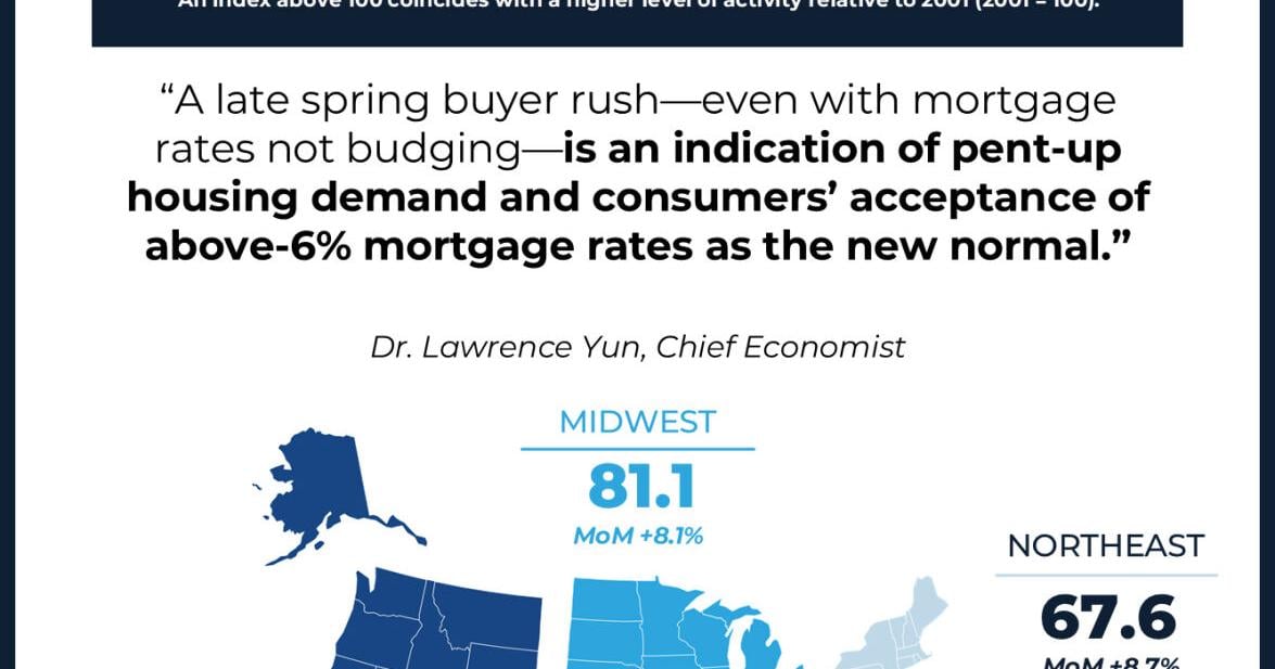 Pending home sales report shows increase in May