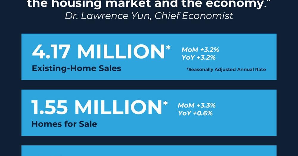 Existing home sales move in positive direction | Home Source ...
