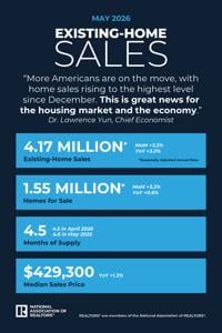 Existing home sales move in positive direction | Home Source ...