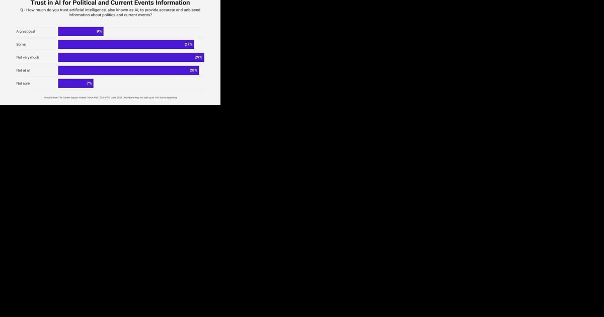 Poll: Most Americans don't trust AI for news
