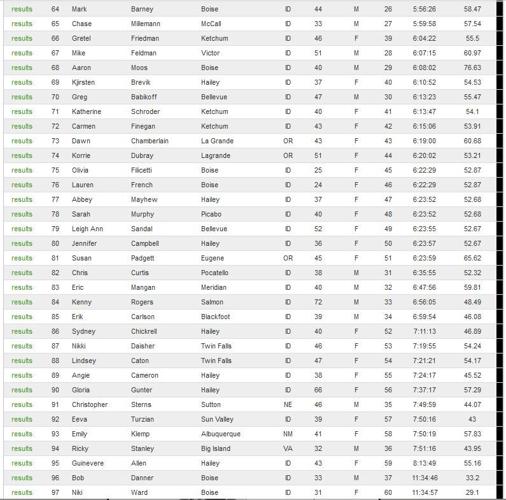 Ketchum's Renz takes 5th at Standhope Ultra Challenge 100mile race