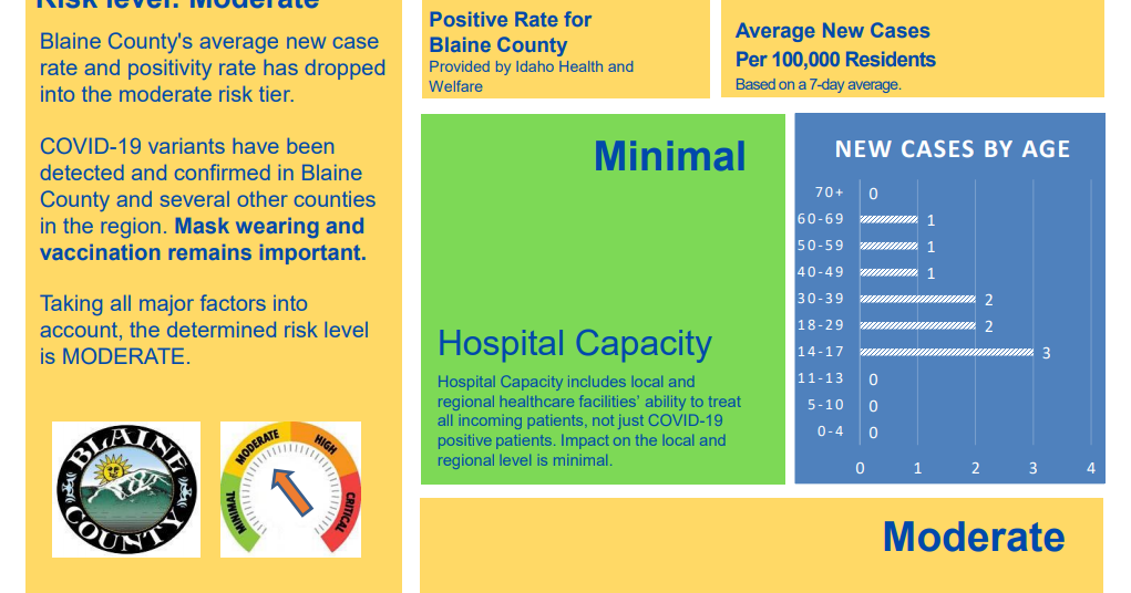 County’s COVID risk level dropped to ‘moderate’ | Coronavirus Covid-19 ...