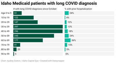 How many Idahoans have long COVID? New data gives us a hint.
