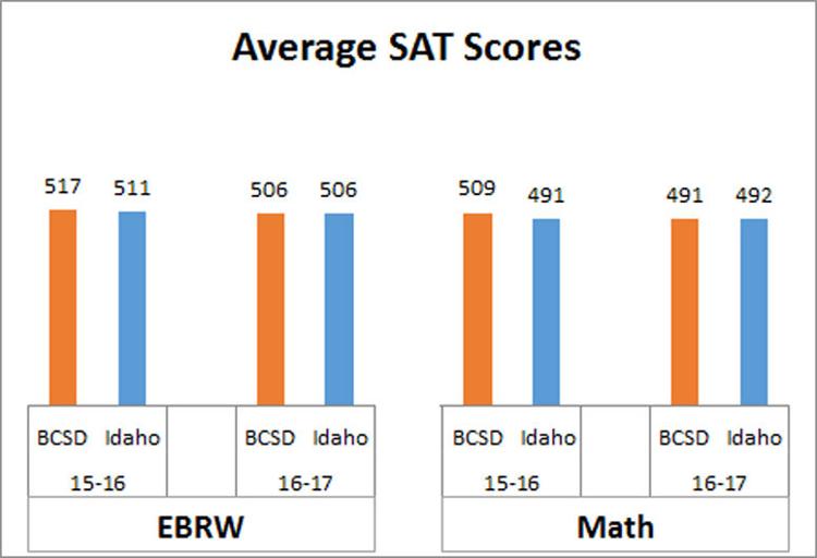 As more high school students take SAT, average scores drop Education
