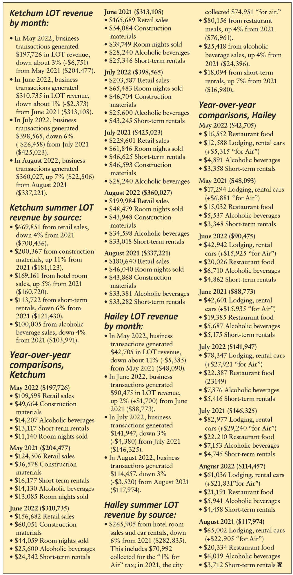 'Tourist tax' receipts show stable summer economies in Ketchum, Hailey
