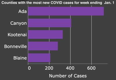COVID cases, week of Jan. 1
