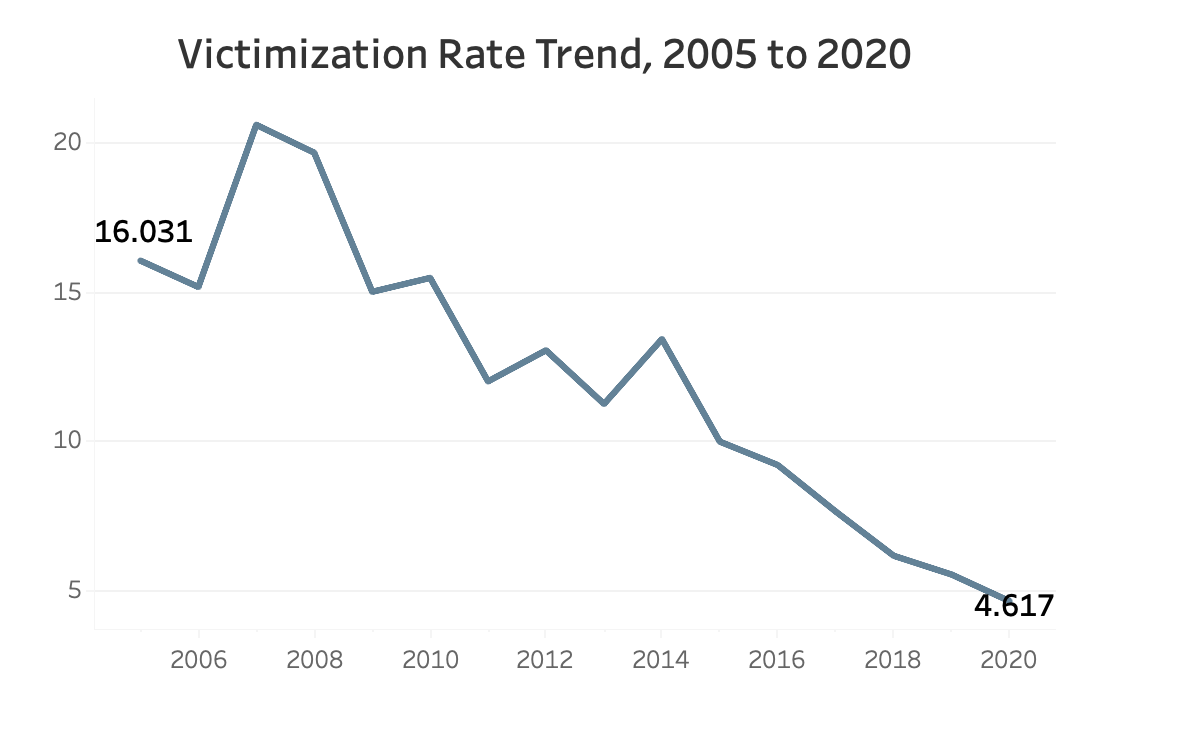 Report Blaine had 3rdlowest property crime rate in 2020 News