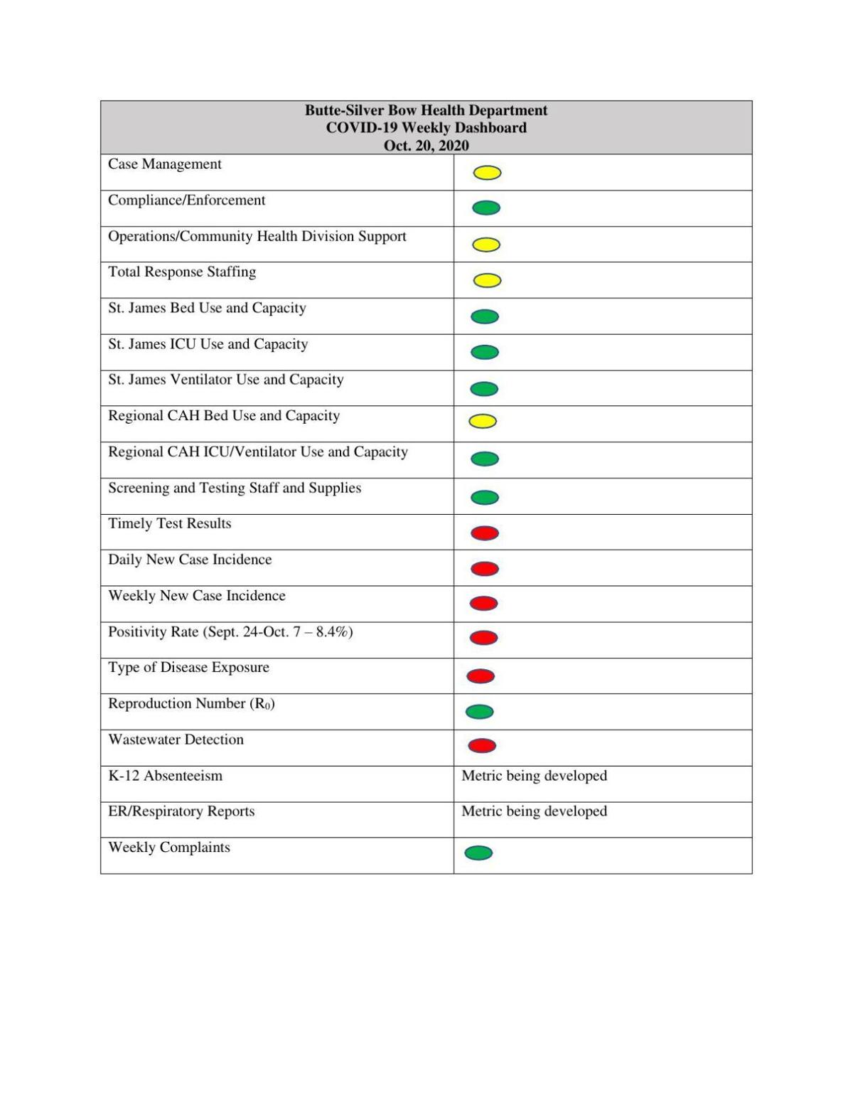 Bsb Health Department Reports 67 New Covid 19 Cases State Adds 706 11 Deaths Local Mtstandard Com