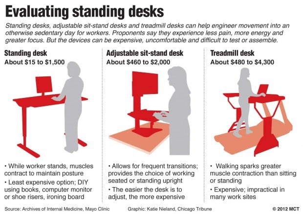 Office Workers Try Standing Desks Microsoft Hp Dell Google