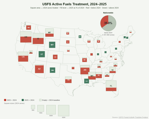 Forest Service fuel treatments dropped by 35% in 2025