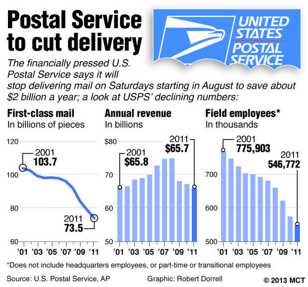 Goodbye Saturday mail Postal service to scale back to fiveday