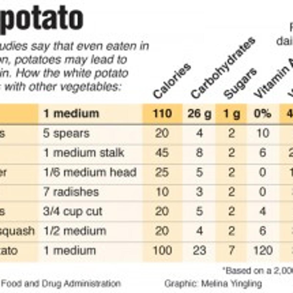 Potato Chips Fries Top Weight Gain List Health Fitness