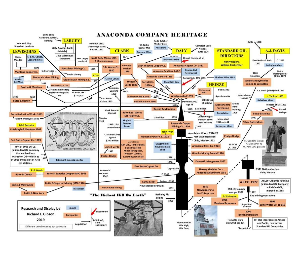 The Anaconda Company Heritage Chart