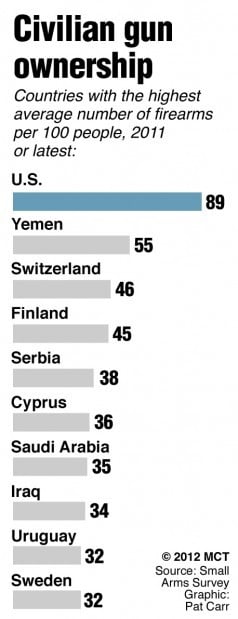 u-s-has-world-s-highest-gun-ownership-rate-national-news