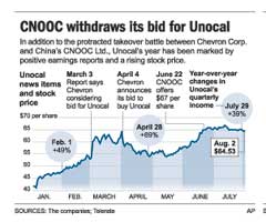 Price cnooc share China National
