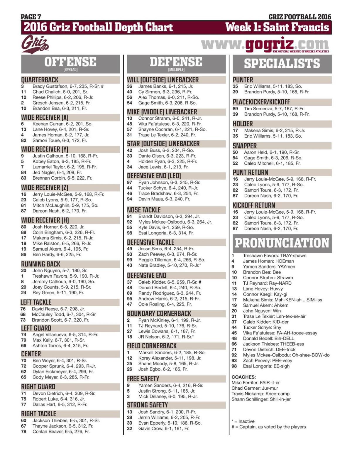 Griz fall depth chart | | mtstandard.com