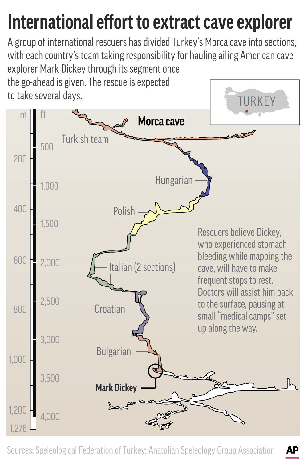 NY explorer rescued after weeklong ordeal in Turkish cave