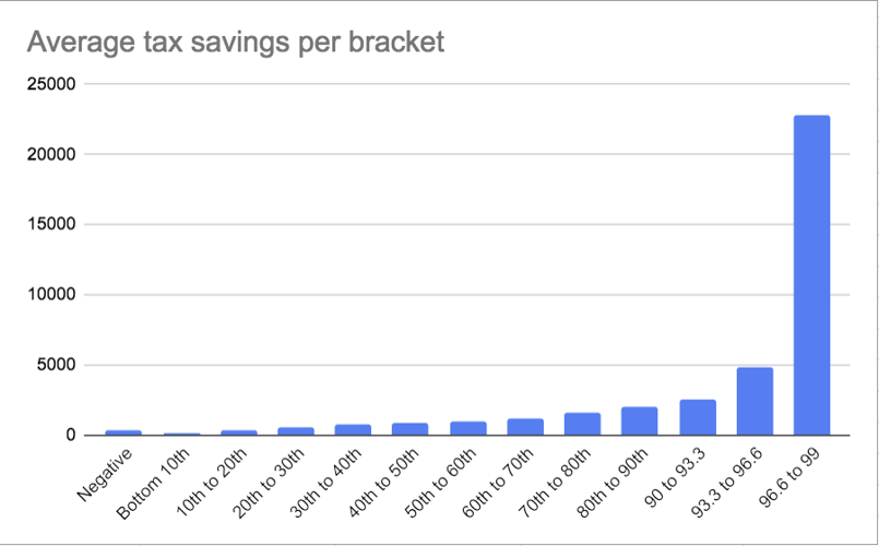 Average savings per tax bracket